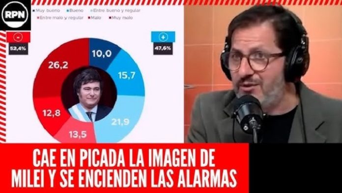 Milei en picada